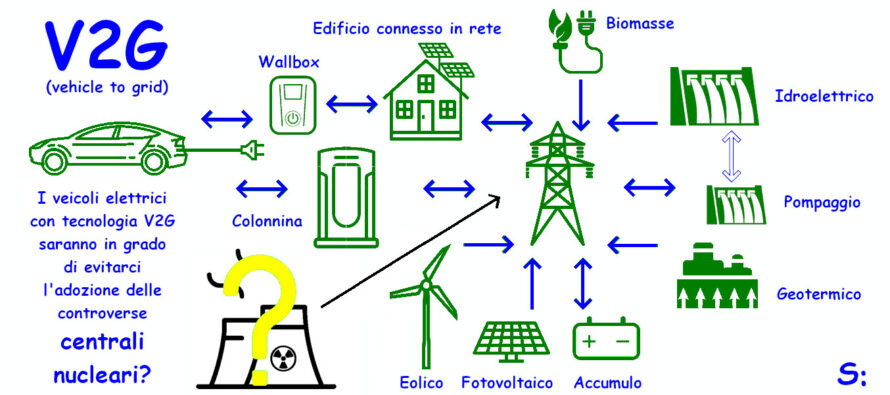 Transizione energetica: nucleare o… <strong>…veicoli elettrici?</strong>